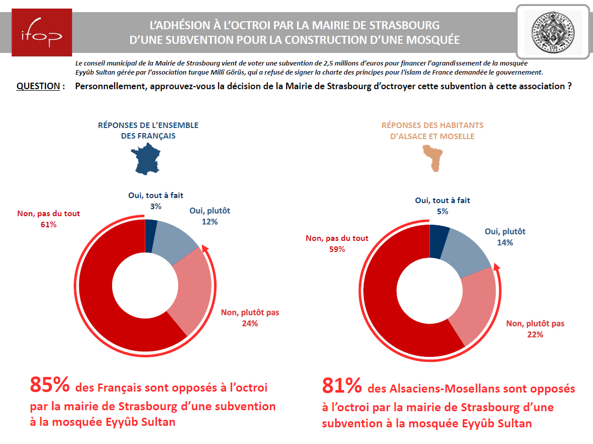 85% des Français s’opposent à la subvention pour l’association Milli Gorus à Strasbourg