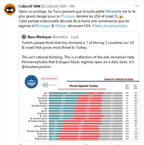 Selon ce sondage, les Turcs pensent que la toute petite Arménie est le 3e plus grand danger pour la Turquie, derrière les USA et Israël (!)