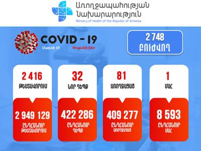 32 nouveaux cas d’infection à coronavirus ont été confirmés en Arménie hier avec un décès enregistré