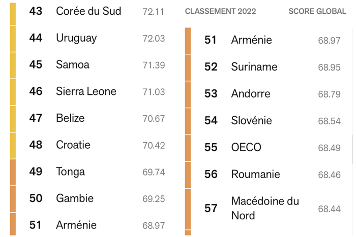 L’Arménie grimpe à la 51e place du Classement mondial de la liberté de la presse 2022