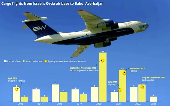 Vols Azeris vers la base d’exportation d’armes israéliennes Spike