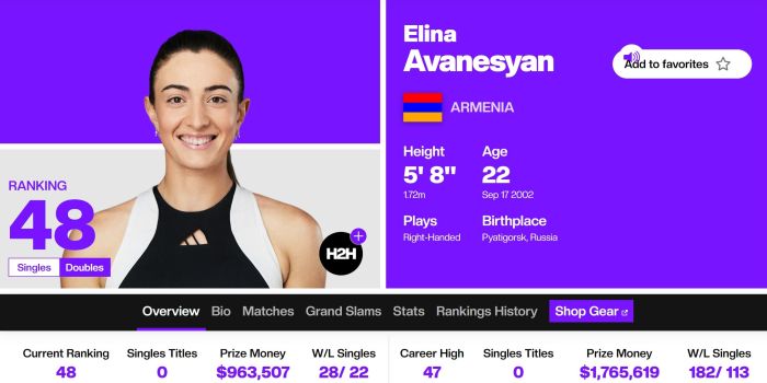 WTA. Elina Avanesyan (Arménie) est la 48e mondiale