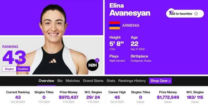 Elina Avanesyan (Arménie) occupe pour la première fois la 43ème place au classement WTA