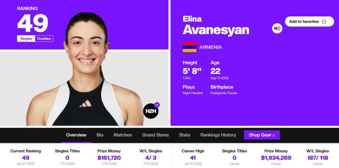 Elina Avanesyan (Arménie) rétrograde à la 49e place au classement de la Women’s Tennis Association (WTA)